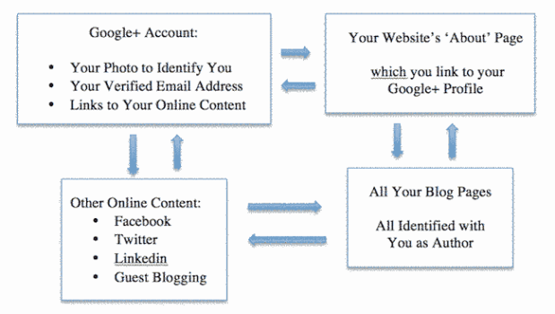 Authorship Link Structure